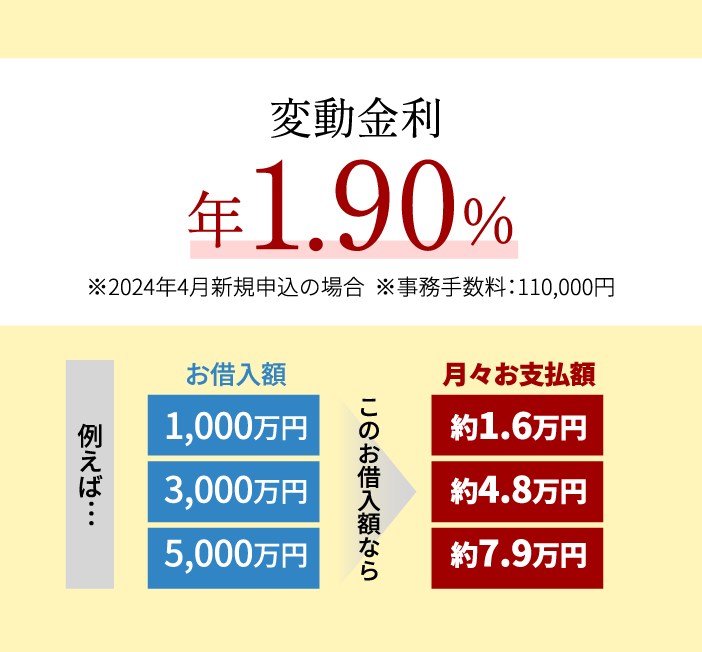 変動金利年1.90%※2024年4⽉新規申込の場合  ※事務手数料：110,000円 例えば…お借入額1,000万円3,000万円5,000万円このお借入額なら月々お支払額約1.6万円約4.8万円約7.9万円